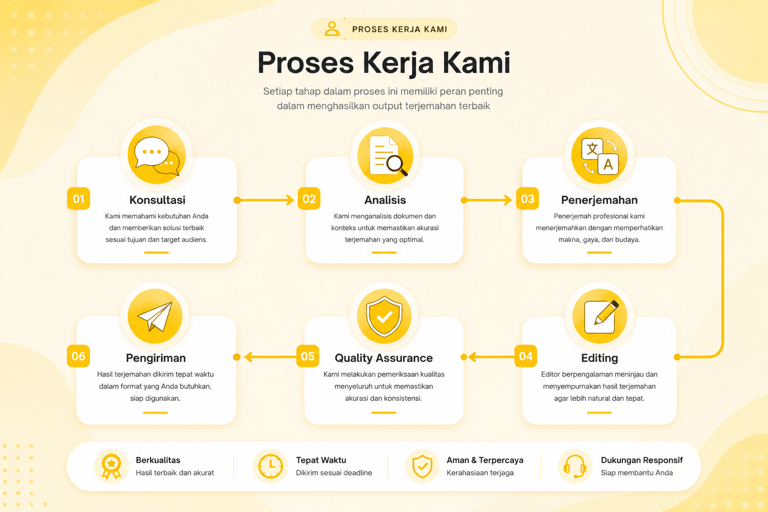 Proses Kerja Licolize